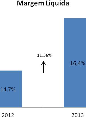 LUCRO LÍQUIDO E MARGEM LÍQUIDA O lucro líquido totalizou R$ 19,6 milhões no 4T13, um acréscimo de 36,1% sobre o 4T12. A margem líquida foi de 16,4%.