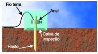 Condutor de aterramento Condutor que fica em contato com a terra, e que faz o contato entre o sistema de aterramento (haste isolada,