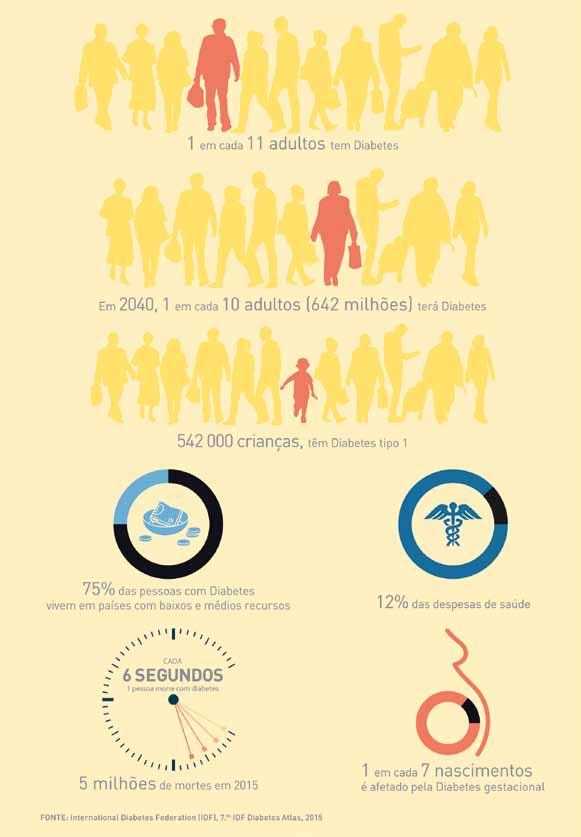 Diabetes: Factos e Números O Ano de 2015 Relatório Anual do
