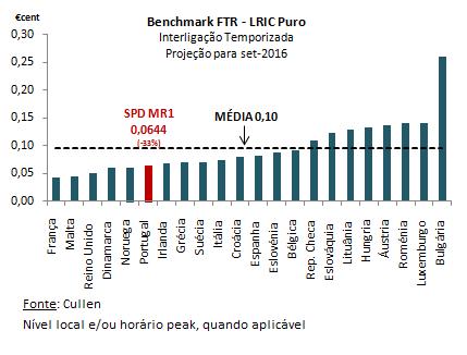107. Confinando a análise aos países onde já foi implementado um modelo de custeio LRIC puro, semelhante ao adotado pela ANACOM, o panorama é o seguinte, com Portugal a situar-se 33% abaixo da