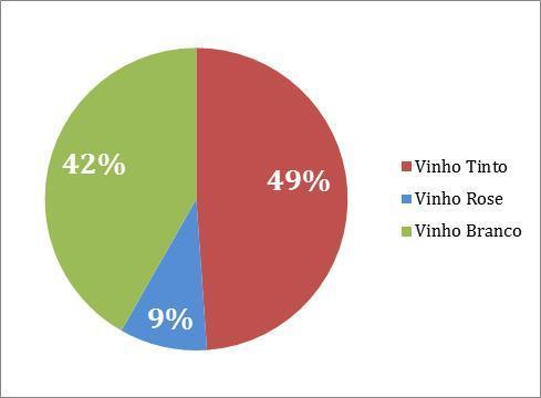 GRAF. 2) MERCADO DO VINHO / VOLUME TOTAL VENDAS / % / 2015 Em 2015 o Vinho Tinto foi a categoria de vinho tranquilo mais vendida na Alemanha em Volume (9% - 780 milhões de litros), seguida do Vinho