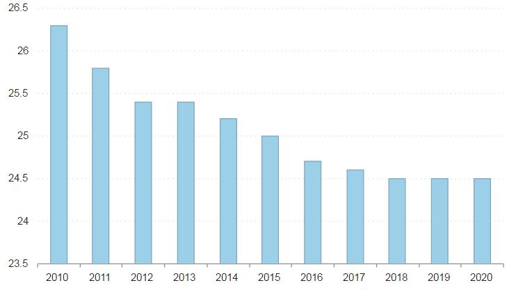 CONSUMO PER CAPITA - VINHO NA ALEMANHA GRAF. ) CONSUMO PER CAPITA / LITROS O consumo per capita de vinho tem vindo a diminuir nos últimos anos, mantendo-se em 2012 e 2013 para depois voltar a descer.