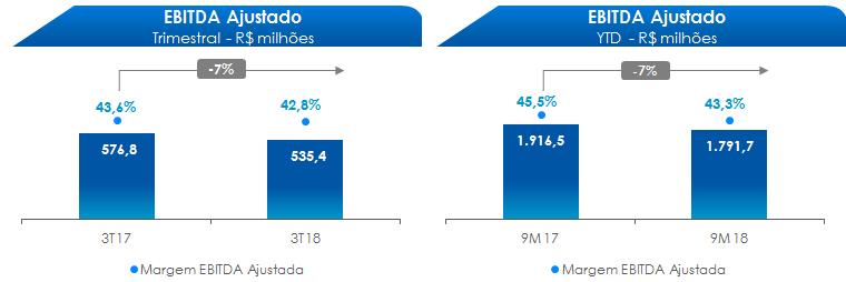 O EBITDA ajustado atingiu R$ 535,4 milhões no trimestre, 7,2% inferior ao registrado no 3T17, com uma margem EBITDA ajustada 0,7 p.p. menor.