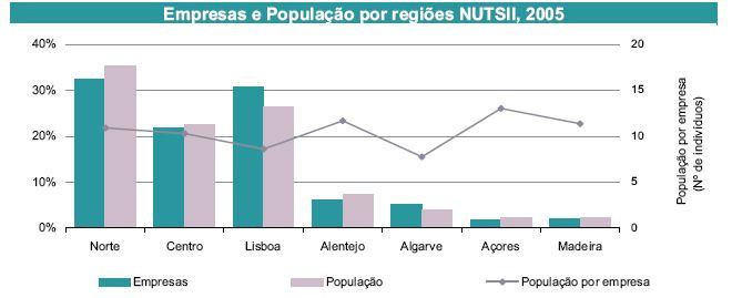 Em termos de dimensão por trabalhadores, constata-se que, em 2005, 95,3% do sector empresarial tinha menos de 10 trabalhadores remunerados e somente 0,1% das empresas têm mais que 250 trabalhadores.