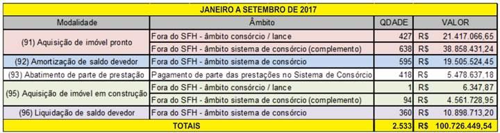 - VOLUME DE CRÉDITOS DISPONIBILIZADOS (ACUMULADO NO PERÍODO) - R$ 5,40 BILHÕES (JANEIRO-SETEMBRO/2017) - R$ 5,37 BILHÕES (JANEIRO-SETEMBRO/2016) FGTS NO CONSÓRCIO DE IMÓVEIS EM