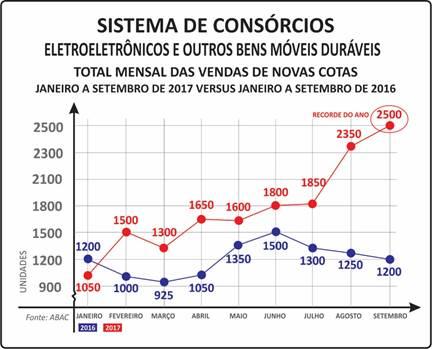 ANO, AS VENDAS DE NOVAS COTAS NO SETOR DE ELETROELETRÔNICOS E OUTROS BENS MÓVEIS DURÁVEIS BATERAM NOVO RECORDE DO ANO COM 2,5 MIL UNIDADES.