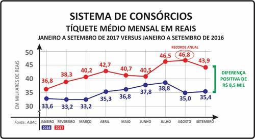 A diferença verificada entre as médias registradas no nono mês de cada período foi positiva em R$ 8,5 mil, com a de 2017 maior que a de 2016.