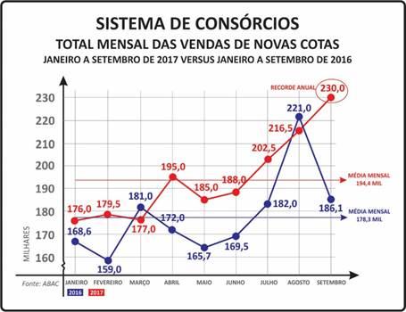 NO ACUMULADO DE JANEIRO A SETEMBRO HOUVE CRESCIMENTO DE 9,4%, COM 1,75 MILHÃO DE COTAS COMERCIALIZADAS.