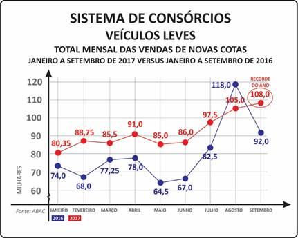 UTILITÁRIOS) EM SETEMBRO, NOVO RECORDE DE VENDAS DO ANO.