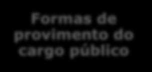 Nomeação Promoção Transferência Formas de provimento do cargo público Reintegração Readmissão Reversão Aproveitamento Modalidades de nomeação Em caráter efetivo quando se tratar de cargo de carreira