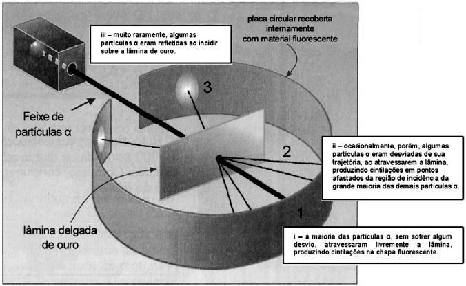 Aluno(a):_ Código: Série: 1ª Turma: Data: / / 03. Em 1911, Rutherford e colaboradores realizaram o experimento mostrado na figura abaixo: 01.