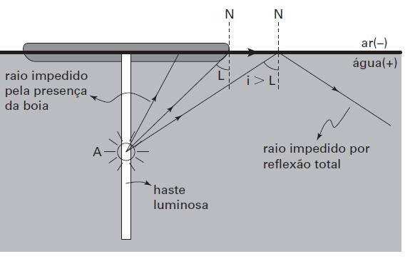 05 2013 Resolução A ideia básica da situaçãoproblema: para que um observador fora da água não enxergue certo trecho da haste, os raios emitidos devem ser impedidos de se propagar no ar pela presença