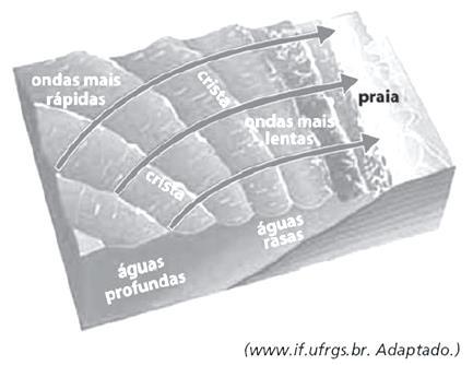 07 2015 A figura representa ondas chegando a uma praia. Observa-se que, à medida que se aproximam da areia, as cristas vão mudando de direção, tendendo a ficar paralelas à orla.