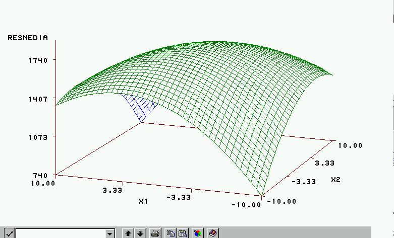 Modelo usado de segunda ordem com nteração: E( ) 74 4x x