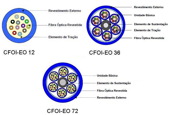 Secção Transversal Características Físicas Raio mínimo de curvatura (mm) Carga máxima durante a instalação (N) - Durante a