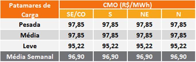 5. PRINCIPAIS RESULTADOS 5.1. CUSTO MARGINAL DE OPERAÇÃO (CMO) A Tabela 3 apresenta o CMO, por subsistema e patamar de carga, na semana operativa de 24/11 a 30/11/18.