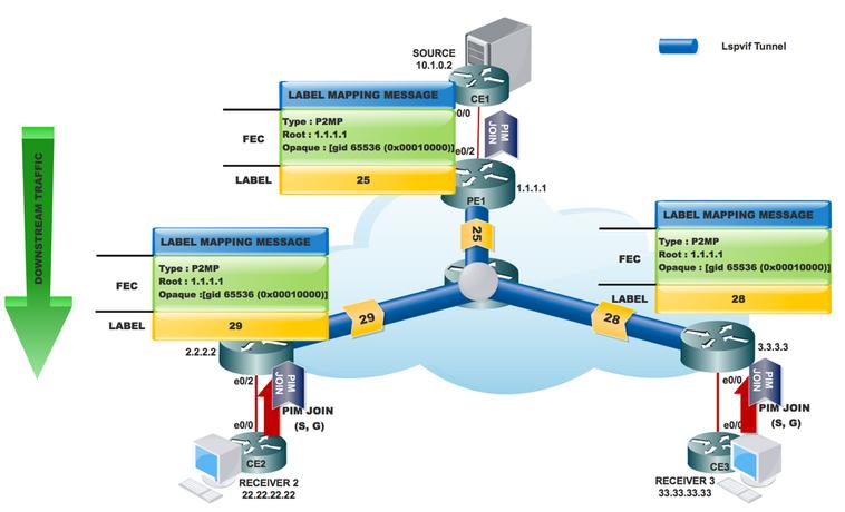 P2MP MLDP O transporte de pacote P2MP é executado usando o Resource Reservation Protocol (RSVP) P2MP a engenharia de tráfego (P2MP-TE) e o transporte de pacote M2M é executado com o VPN multicast do
