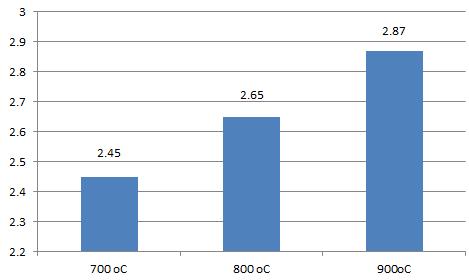 262 Fig. 6: Avanço da resistência mecânica em função da temperatura de queima. A Fig.