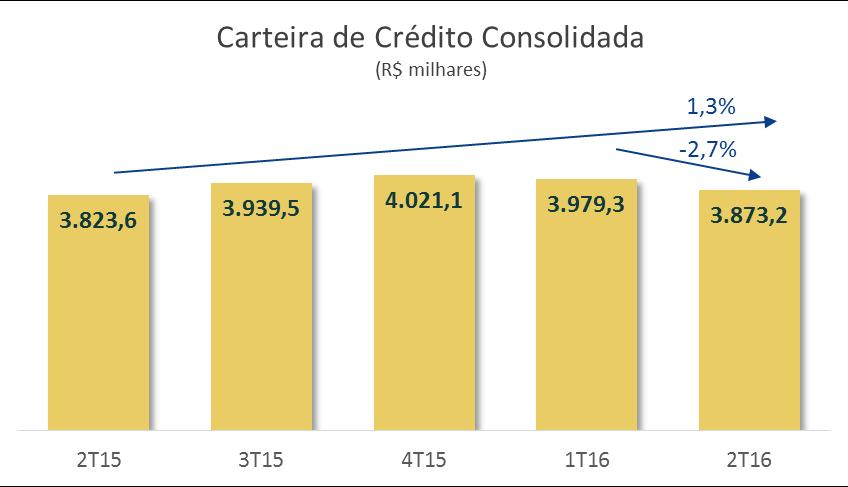 Eficiência Na tabela abaixo, é possível observar o total de despesas do Paraná Banco de R$ 65,8 milhões no, uma redução de 6,3% e 3,6% em relação ao e, respectivamente.