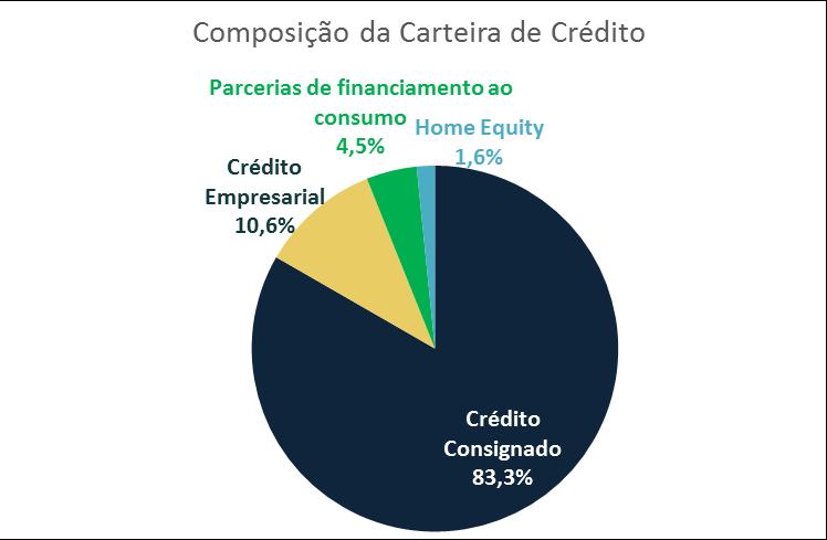 Na tabela abaixo é ilustrada a abertura da evolução das carteiras de crédito, que iremos detalhar adiante, onde destacamos a carteira de crédito consignado, com crescimento de 14,2% quando comparado