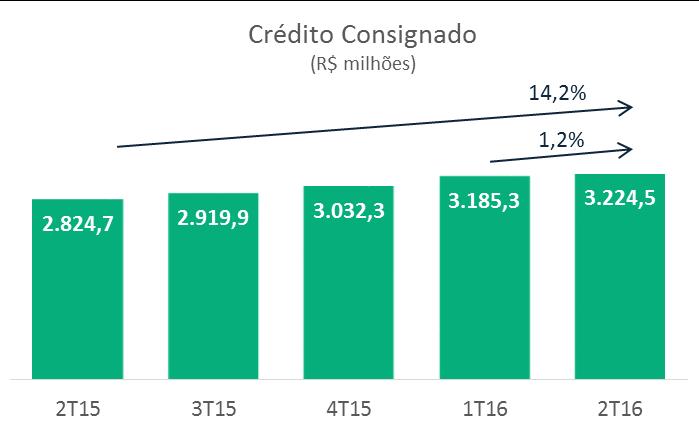 Crédito Consignado Ao longo do primeiro semestre os esforços e metas do banco foram dirigidos para seu principal produto, o crédito consignado ao servidor público e aposentados e pensionistas do INSS.