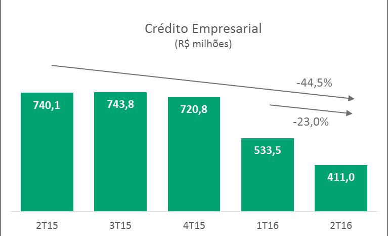 Na tabela abaixo é possível ver a carteira de crédito consignado, classificada entre os níveis A ao H e suas respectivas provisões. Classificação A ao H Crédito Consignado Classif.