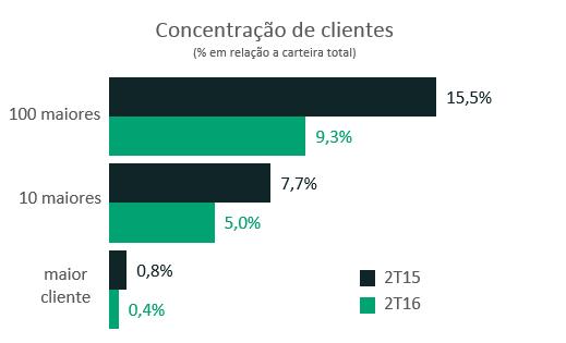 A estratégia de retração da carteira empresarial foi baseada na desconcentração dos riscos, o que pode ser visto no gráfico abaixo, onde no os 10 maiores clientes representam apenas 5% da carteira