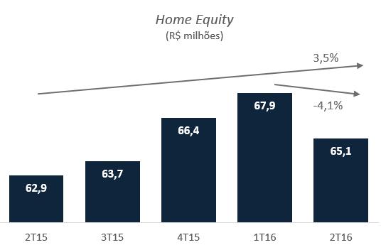 Home equity Seguindo a estratégia, já comentada, de focar sua produção de crédito no produto consignado, o Paraná Banco descontinuou a produção da carteira de home equity.