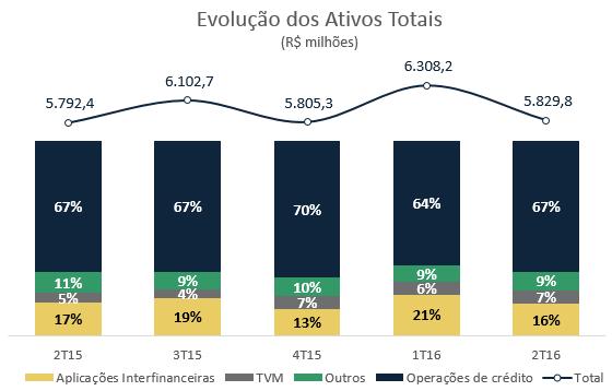 Gestão de Ativos e Passivos (ALM) Os ativos totais do Paraná Banco no somaram R$ 5,8 bilhões, patamar estável em relação ao mesmo período do ano passado e 7,6% menor que no, devido principalmente a
