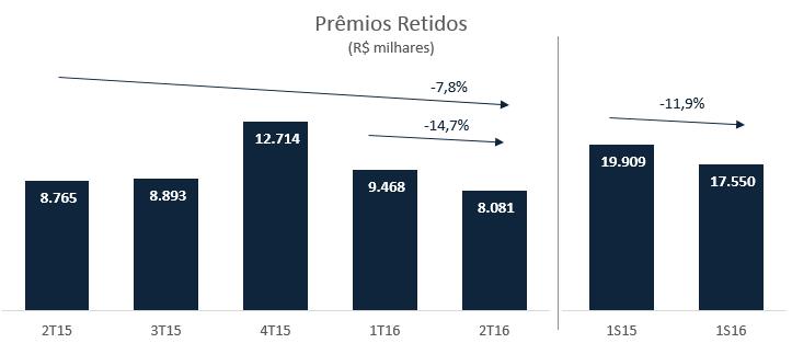 J. Malucelli Resseguradora A J. Malucelli Resseguradora atingiu um lucro líquido de R$ 16,3 milhões no. Um aumento de 15,7% comparando com o mesmo período do ano passado.