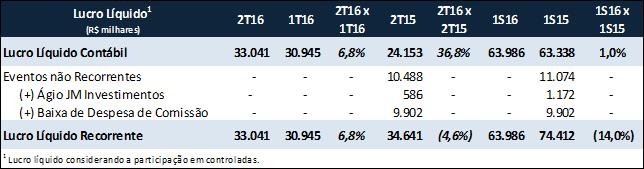 Rentabilidade Encerramos o primeiro semestre de 2016 com a consolidação da estratégia adotada pelo Paraná Banco no começo deste ano: focar em seu principal produto de crédito, o consignado ao