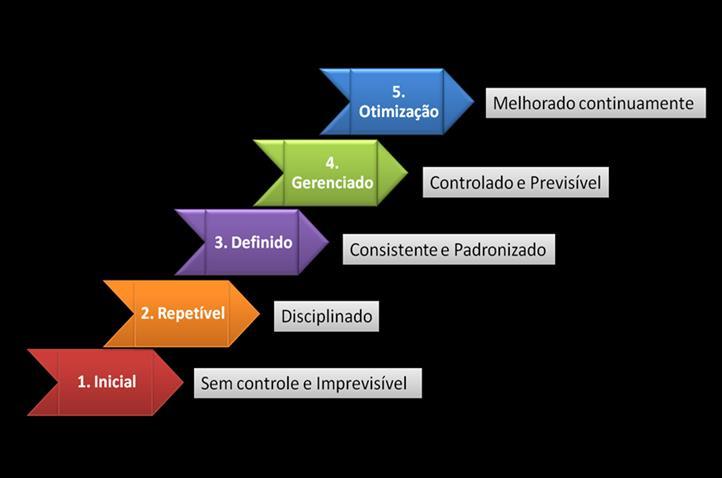 Para Prado (2008), é um padrão evolutivo indicado por níveis pré-estabelecidos de maturidade organizacionais em gestão de projetos, possibilitando melhorias e autoanálise.