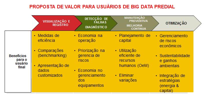 proprietários e usuários de sistemas prediais tratados com uso de Big Data, como abaixo: Com o advento da Internet das Coisas e consequentemente da computação em nuvem, a tendência destes processos é