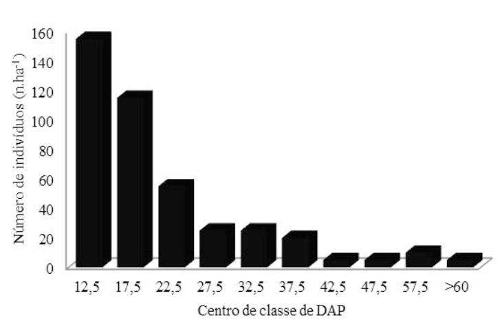 72 Segundo Longhi (1980), a importância do Valor de Importância Ampliado (VIA) está no fato de que uma espécie pode apresentar alta classificação do valor de importância por ter grande dominância no