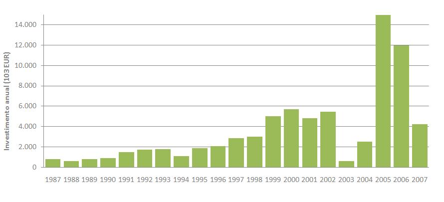 RH 6 1987 a 2007. Figura 83. Investimento realizado.