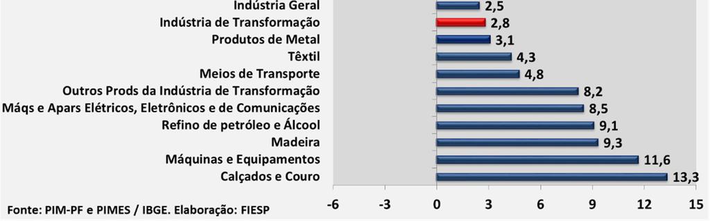 Por outro lado, os principais destaques negativos foram: fumo (-3,4%); papel e gráfica (-2,9%); alimentos e bebidas (-2,7%) e borracha e plástico (-1,9%).