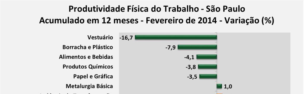 Quanto aos setores da Indústria de Transformação paulista, no acumulado em 12 meses, houve queda da