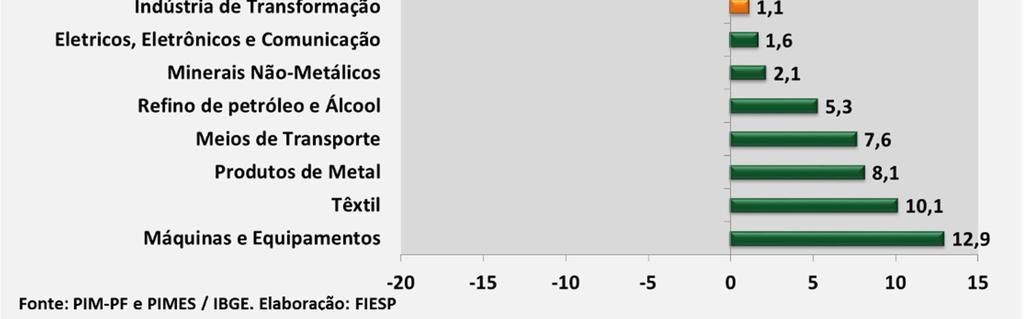 Os principais destaques positivos foram: máquinas e equipamentos (12,9%); têxtil (10,1%) e produtos de