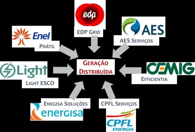 Mercado de GD Oportunidades Percepção de Oportunidades por Diversos Agentes ENEL SOLUÇÕES