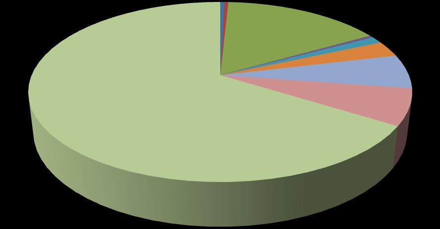 7.1.4) Pedidos de informação presencial por tema (%) em novembro de 2013 Tema % Fiadores 0,5 Info - Dação 0,3 Info - Processo em curso 16 Lei 227/2012 (PARI/PERSI) 0,3 Lei 58/2012 (créd. habit.