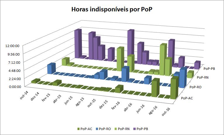 Figura 6: Horas indisponíveis em PoPs com maiores quedas no mês.