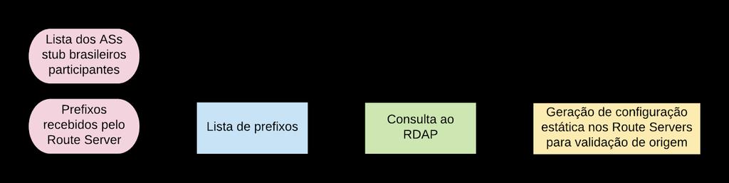 No Brasil, a atualização da base de dados consultada via RDAP é feita pelo Registro.