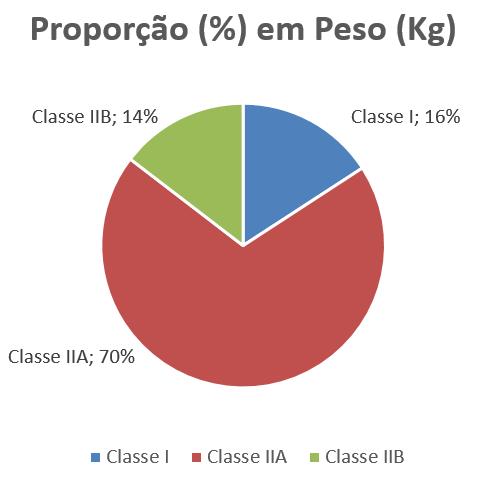 22 de 24 Tabela 10: Quantitativo de Resíduos Sólidos gerados pelas Arrendatárias e Permissionárias do Porto de Santos em 2016 (continuação) Classe Grupo Quilogramas Litros Unidades Destinação IIA IIB