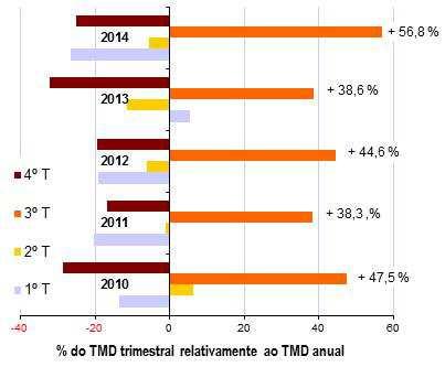 Ponte Internacional do Guadiana Distribuição trimestral do TMD Ponte Internacional do Guadiana Concentração (%) do TMD, por trimestre Fonte: Instituto da Mobilidade e dos Transportes, I.P. 1.4.