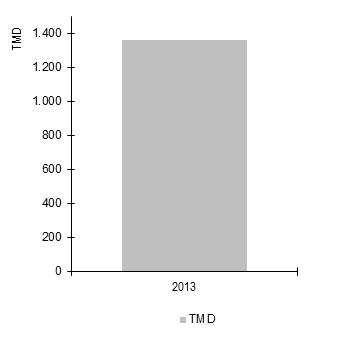 Venda / Faro), o TMD do 3º trimestre é superior em 19,2% ao TMD anual; Na EN125 (Odiáxere/ Estômbar), o