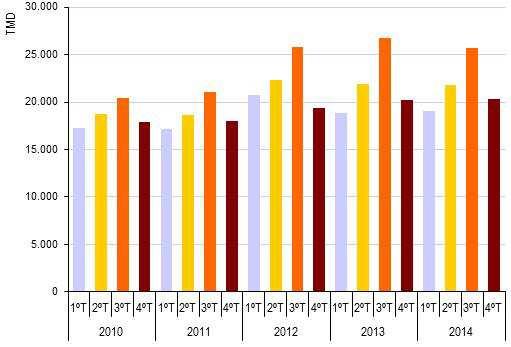 anual para + 34,9%; No IC4 (SJ Venda / Faro), o TMD do 3º trimestre passou de + 12,6 % do total para + 19,2%; Na EN125 (Odiáxere/ Estômbar), o TMD do