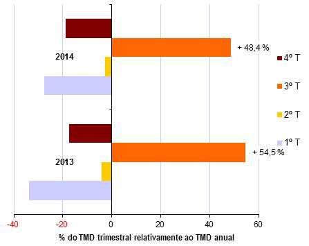 EN125 Odiáxere / Estombar Distribuição trimestral do TMD Fonte: Estradas de Portugal, SA % do movimento de passageiros, por trimestre EN125 Tavira /