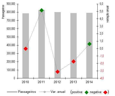 As ligações inter-urbanas movimentaram um total de 5.617.738 passageiros, valor inferior em 1,7% ao valor do ano de 2013, e inferior em 18,0% ao valor do ano de 2010.