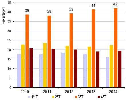 Distribuição trimestral do movimento de passageiros (2011 / 2014) Ligações urbanas Concentração (%) do movimento de passageiros, por trimestre (2011 / 2014)