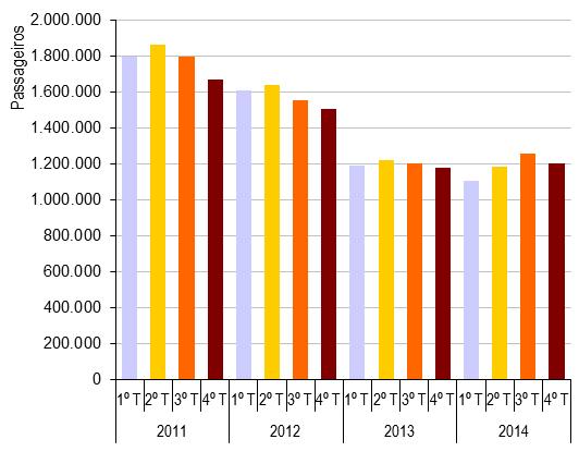 O aspecto da sazonalidade vem apresentando sinais de reforço também nas ligações inter-regionais, uma vez que a concentração no 3º trimestre era, em 2010, de